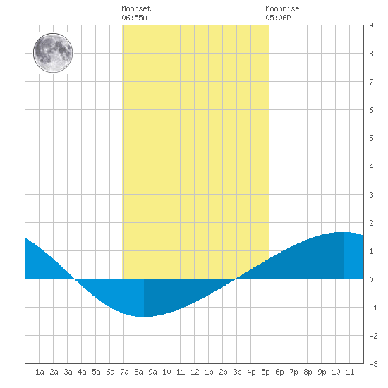 Pass Christian tide chart for Monday, January 13, 2025