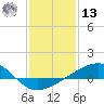 Pass Christian tide chart for Monday, January 13, 2025