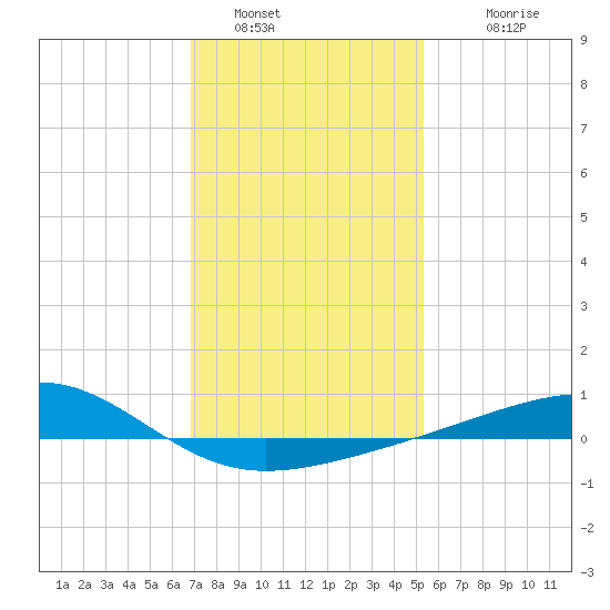 Pass Christian tide chart for Thursday, January 16, 2025