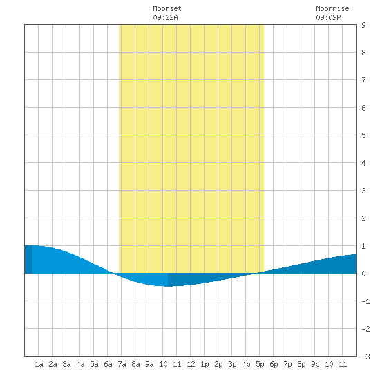 Pass Christian tide chart for Friday, January 17, 2025