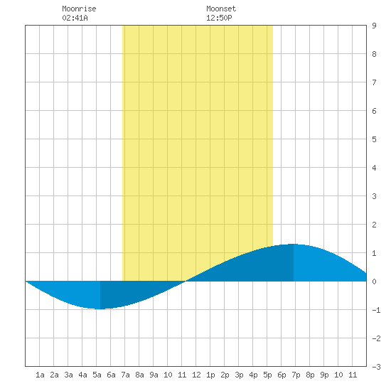 Pass Christian tide chart for Friday, January 24, 2025