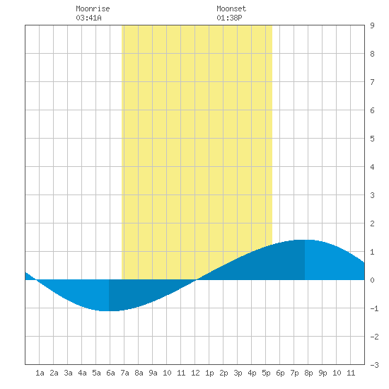 Pass Christian tide chart for Saturday, January 25, 2025