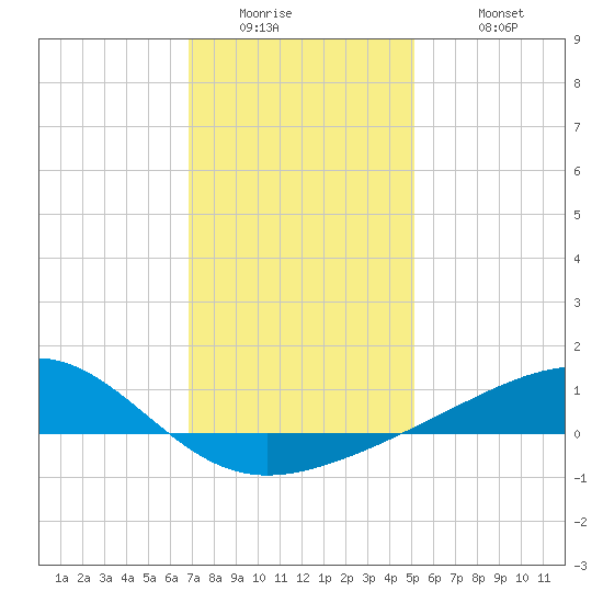 Pass Christian tide chart for Thursday, January 2, 2025