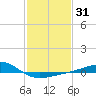 Pass Christian tide chart for Friday, January 31, 2025