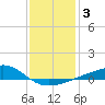 Pass Christian tide chart for Friday, January 3, 2025