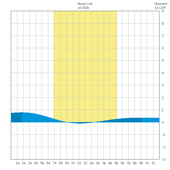 Pass Christian tide chart for Sunday, January 5, 2025