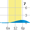 Pass Christian tide chart for Tuesday, January 7, 2025
