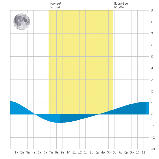 Pass Christian tide chart for Wednesday, February 12, 2025