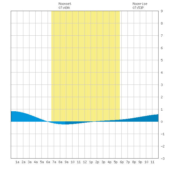 Pass Christian tide chart for Friday, February 14, 2025