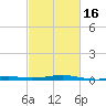 Pass Christian tide chart for Sunday, February 16, 2025
