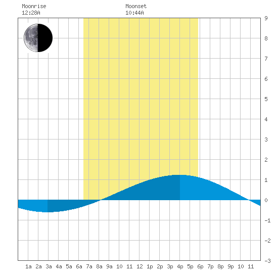 Pass Christian tide chart for Thursday, February 20, 2025