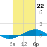 Pass Christian tide chart for Saturday, February 22, 2025