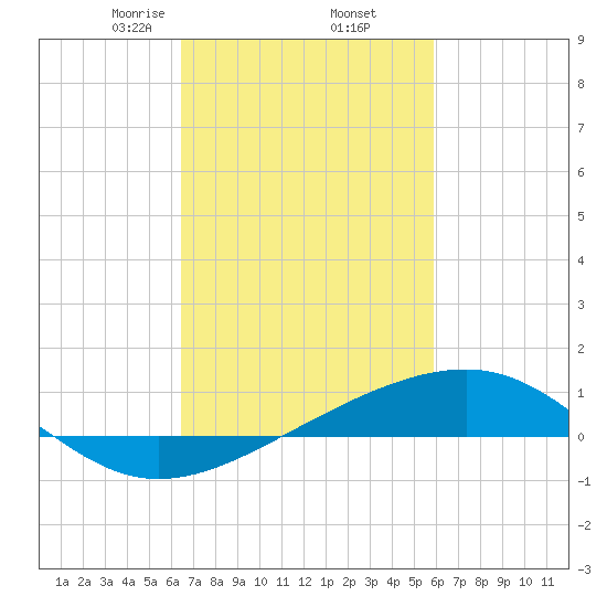 Pass Christian tide chart for Sunday, February 23, 2025