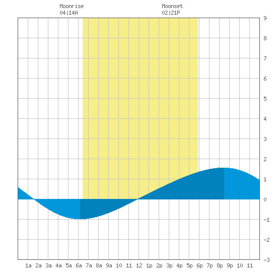 Pass Christian tide chart for Monday, February 24, 2025