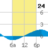 Pass Christian tide chart for Monday, February 24, 2025