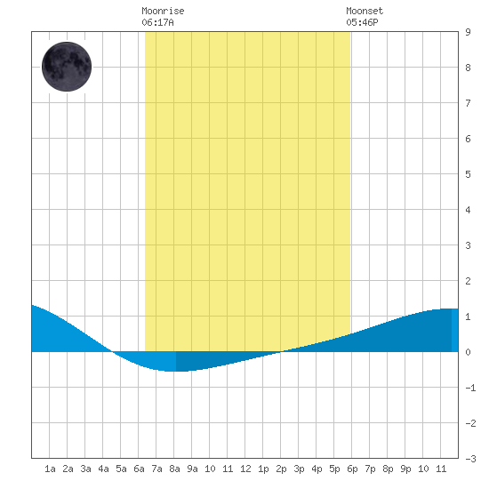 Pass Christian tide chart for Thursday, February 27, 2025