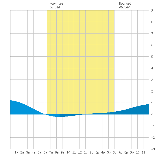 Pass Christian tide chart for Friday, February 28, 2025