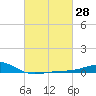 Pass Christian tide chart for Friday, February 28, 2025