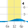 Pass Christian tide chart for Tuesday, February 4, 2025