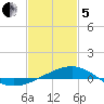 Pass Christian tide chart for Wednesday, February 5, 2025