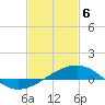 Pass Christian tide chart for Thursday, February 6, 2025
