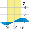 Pass Christian tide chart for Friday, February 7, 2025