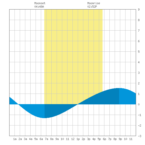 Pass Christian tide chart for Sunday, February 9, 2025