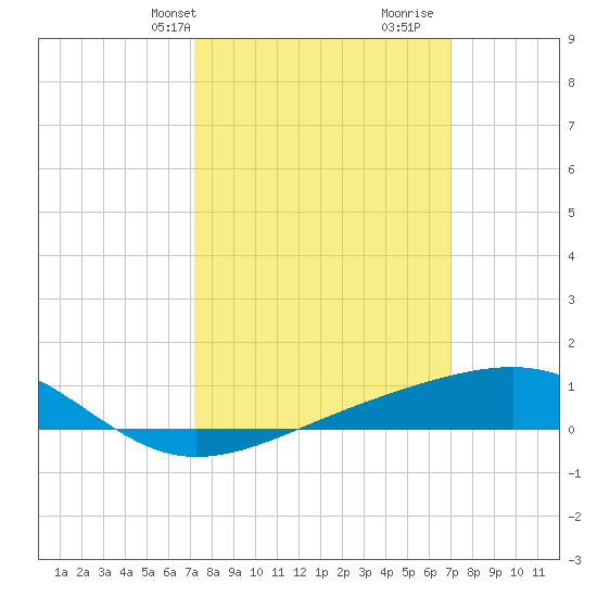 Pass Christian tide chart for Monday, March 10, 2025