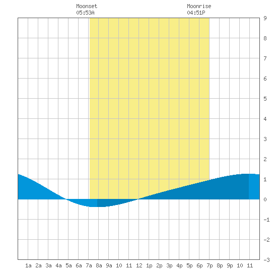 Pass Christian tide chart for Tuesday, March 11, 2025