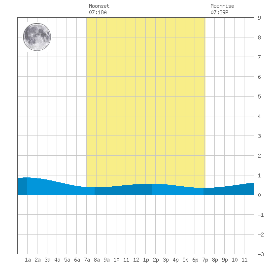 Pass Christian tide chart for Friday, March 14, 2025