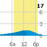 Pass Christian tide chart for Monday, March 17, 2025