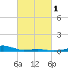 Pass Christian tide chart for Saturday, March 1, 2025