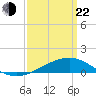 Pass Christian tide chart for Saturday, March 22, 2025