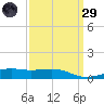 Pass Christian tide chart for Saturday, March 29, 2025