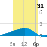 Pass Christian tide chart for Monday, March 31, 2025