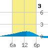 Pass Christian tide chart for Monday, March 3, 2025