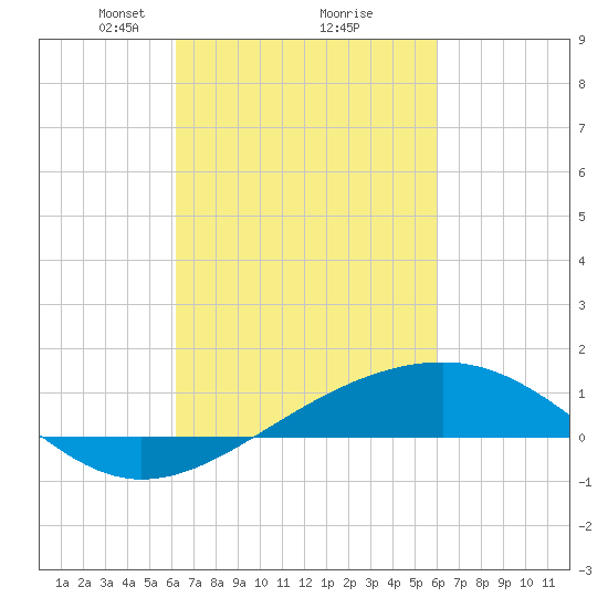 Pass Christian tide chart for Saturday, March 8, 2025
