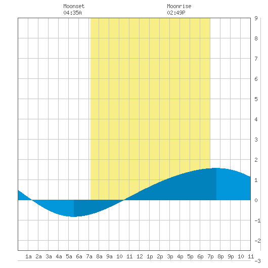 Pass Christian tide chart for Sunday, March 9, 2025
