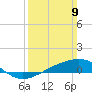 Pass Christian tide chart for Sunday, March 9, 2025