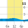 Pass Christian tide chart for Friday, April 11, 2025
