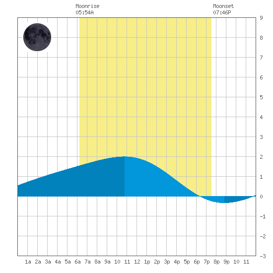 Pass Christian tide chart for Sunday, April 27, 2025
