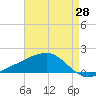 Pass Christian tide chart for Monday, April 28, 2025