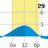 Pass Christian tide chart for Tuesday, April 29, 2025