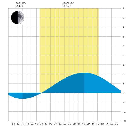 Pass Christian tide chart for Friday, April 4, 2025