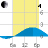 Pass Christian tide chart for Friday, April 4, 2025