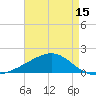 Pass Christian tide chart for Thursday, May 15, 2025
