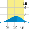 Pass Christian tide chart for Friday, May 16, 2025