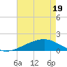 Pass Christian tide chart for Monday, May 19, 2025