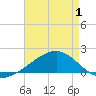 Pass Christian tide chart for Thursday, May 1, 2025