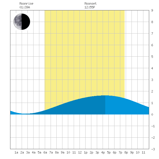 Pass Christian tide chart for Tuesday, May 20, 2025